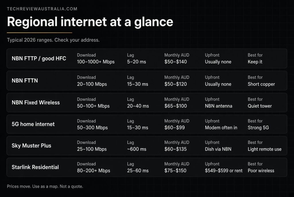 Best internet regional Australia comparison of NBN, 5G and Starlink